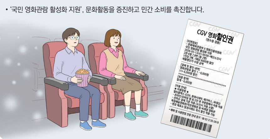 영화 관람을 희망하면 결제 기준 선착순으로 영화관별 6000원 할인권을 1인 2매까지 받을 수 있고, 전체 배포 규모는 450만장이다.